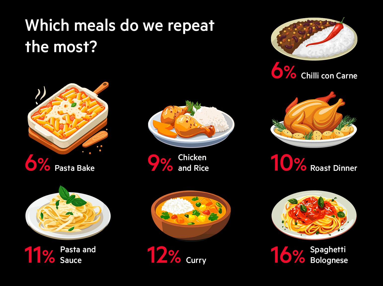 which meals do we repeat the most